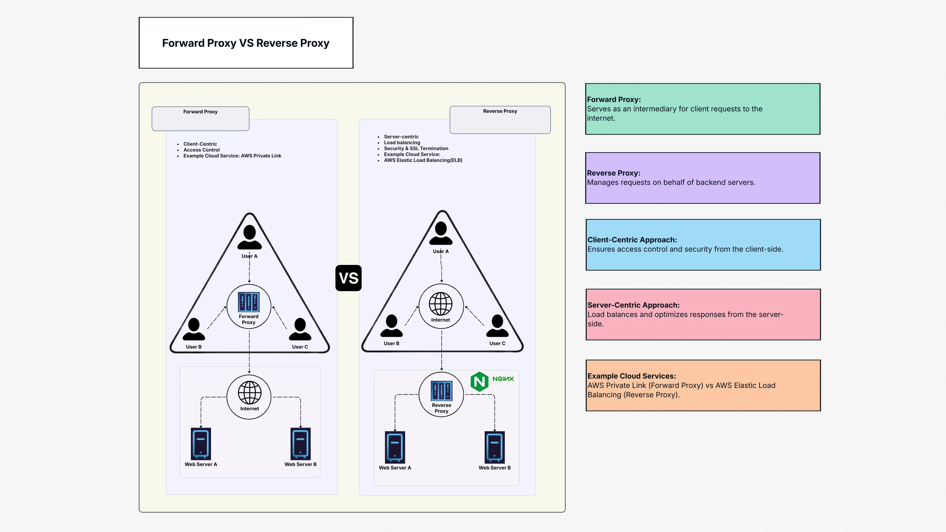Forward Proxy vs Reverse Proxy Template Guide